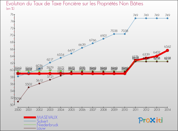 Evolution du taux de la taxe foncière sur les immeubles et terrains non batis pour MASEVAUX et les communes proches de 2000 à 2014 Comparaison des taux de la taxe foncière sur les immeubles et terrains non batis pour MASEVAUX et les communes voisines de 2000 à 2014