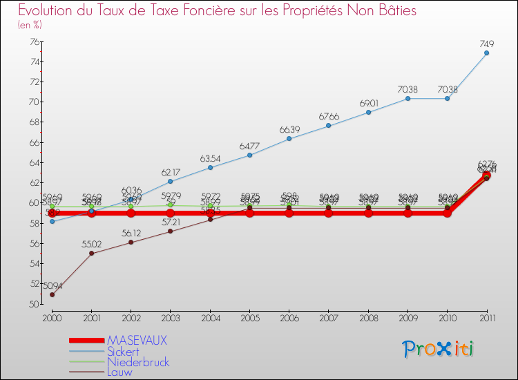 Evolution du taux de la taxe foncière sur les immeubles et terrains non batis pour MASEVAUX et les communes proches Comparaison des taux de la taxe foncière sur les immeubles et terrains non batis pour MASEVAUX et les communes voisines