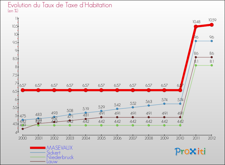 Evolution du taux de la taxe d'habitation pour MASEVAUX et les communes proches Comparaison des taux de la taxe d'habitation pour MASEVAUX et les communes voisines