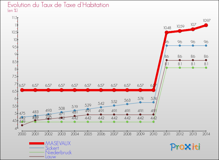 Evolution du taux de la taxe d'habitation pour MASEVAUX et les communes proches de 2000 à 2014 Comparaison des taux de la taxe d'habitation pour MASEVAUX et les communes voisines de 2000 à 2014