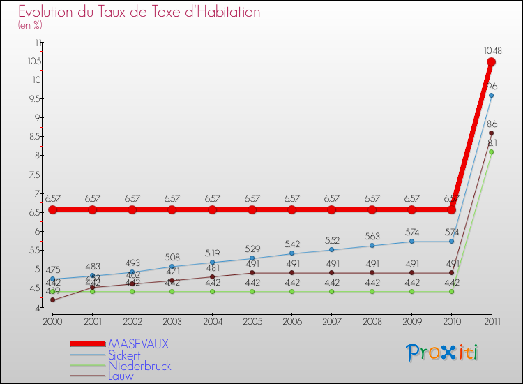 Evolution du taux de la taxe d'habitation pour MASEVAUX et les communes proches Comparaison des taux de la taxe d'habitation pour MASEVAUX et les communes voisines