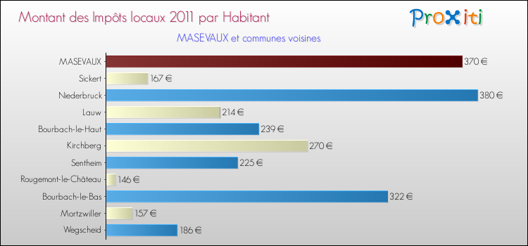 Montant des impôts locaux par Habitant pour MASEVAUX et les communes proches Comparaison des impôts locaux par habitant pour MASEVAUX et les communes voisines