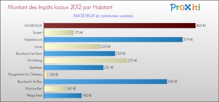 Montant des impôts locaux par Habitant pour MASEVAUX et les communes proches Comparaison des impôts locaux par habitant pour MASEVAUX et les communes voisines