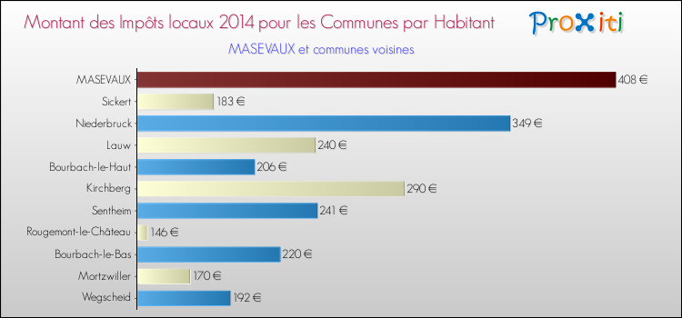 Montant des impôts locaux par Habitant pour MASEVAUX et les communes proches en 2014 Comparaison des impôts locaux par habitant pour MASEVAUX et les communes voisines en 2014
