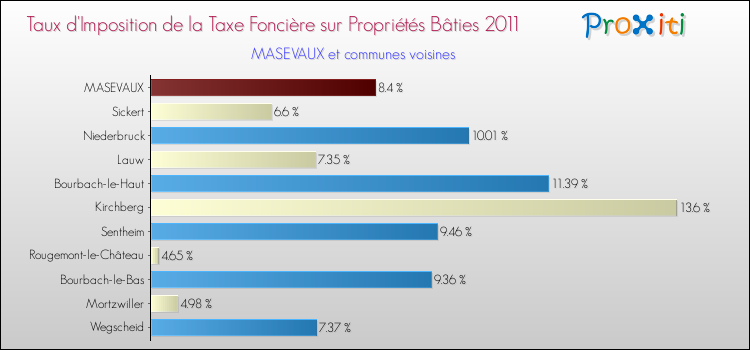 Taux d'imposition de la taxe foncière sur le bati 2011 pour MASEVAUX et les communes proches Comparaison des taux d'imposition de la taxe foncière sur le bati 2011 pour MASEVAUX et les communes voisines