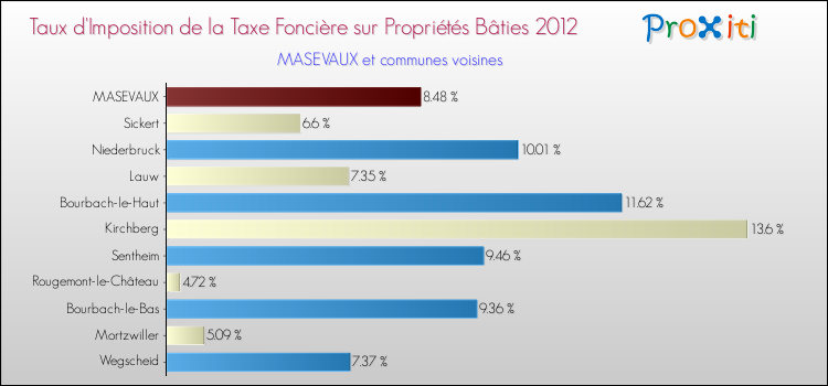 Taux d'imposition de la taxe foncière sur le bati 2012 pour MASEVAUX et les communes proches Comparaison des taux d'imposition de la taxe foncière sur le bati 2012 pour MASEVAUX et les communes voisines