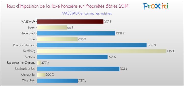 Taux d'imposition de la taxe foncière sur le bati 2014 pour MASEVAUX et les communes proches Comparaison des taux d'imposition de la taxe foncière sur le bati 2014 pour MASEVAUX et les communes voisines