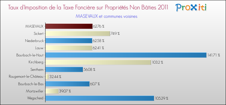 Taux d'imposition de la taxe foncière sur les immeubles et terrains non batis 2011 pour MASEVAUX et les communes proches Comparaison des taux d'imposition de la taxe foncière sur les immeubles et terrains non batis 2011 pour MASEVAUX et les communes voisines