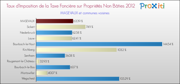 Taux d'imposition de la taxe foncière sur les immeubles et terrains non batis 2012 pour MASEVAUX et les communes proches Comparaison des taux d'imposition de la taxe foncière sur les immeubles et terrains non batis 2012 pour MASEVAUX et les communes voisines