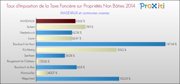 Taux d'imposition de la taxe foncière sur les immeubles et terrains non batis 2014 pour MASEVAUX et les communes proches Comparaison des taux d'imposition de la taxe foncière sur les immeubles et terrains non batis 2014 pour MASEVAUX et les communes voisines