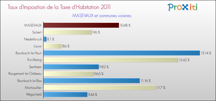 Taux d'imposition de la taxe d'habitation 2011 pour MASEVAUX et les communes proches Comparaison des taux d'imposition de la taxe d'habitation 2011 pour MASEVAUX et les communes voisines