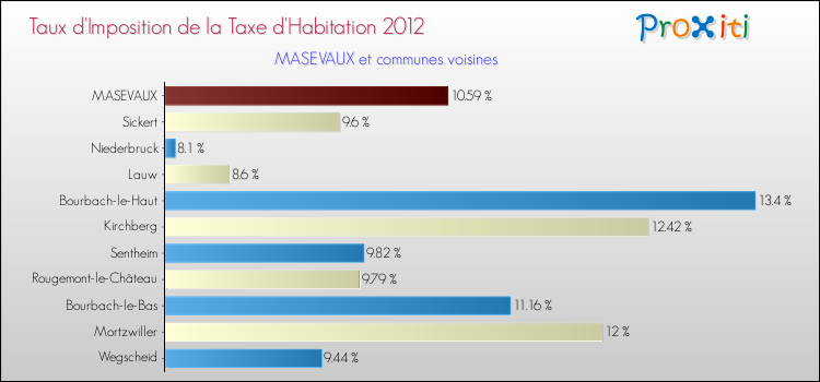 Taux d'imposition de la taxe d'habitation 2012 pour MASEVAUX et les communes proches Comparaison des taux d'imposition de la taxe d'habitation 2012 pour MASEVAUX et les communes voisines