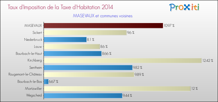 Taux d'imposition de la taxe d'habitation 2014 pour MASEVAUX et les communes proches Comparaison des taux d'imposition de la taxe d'habitation 2014 pour MASEVAUX et les communes voisines