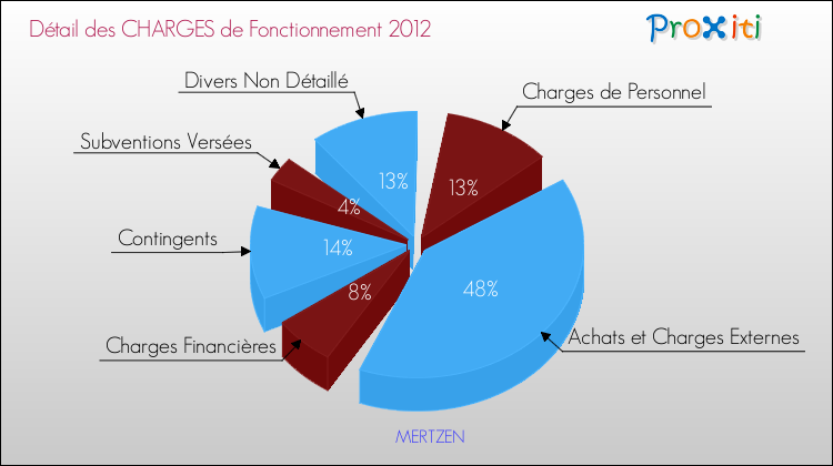 Décomposition des Charges de Fonctionnement 2012 de la commune de MERTZEN Charges de Fonctionnement 2012 pour la commune de MERTZEN
