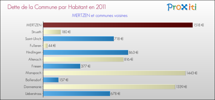 Dette par habitant de la commune en 2011 pour MERTZEN et les communes proches Comparaison de la dette par habitant de la commune en 2011 pour MERTZEN et les communes voisines