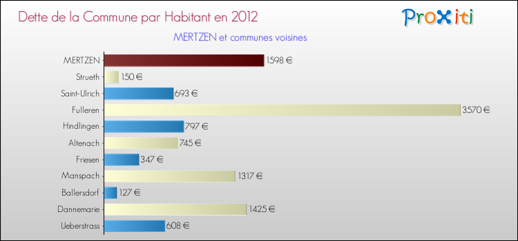 Dette par habitant de la commune en 2012 pour MERTZEN et les communes proches Comparaison de la dette par habitant de la commune en 2012 pour MERTZEN et les communes voisines