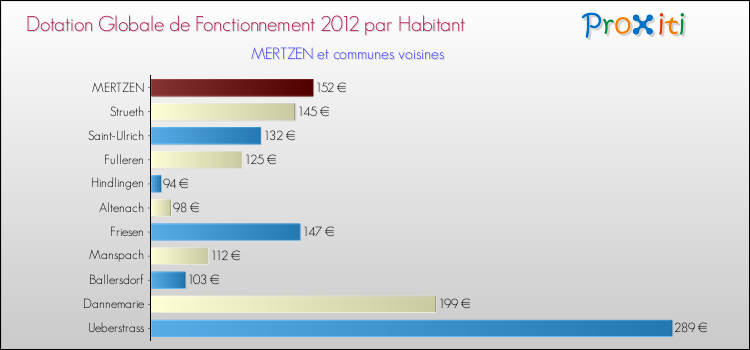 Montant des dotations globales de fonctionnement DGF par Habitant pour MERTZEN et les communes proches Comparaison des des dotations globales de fonctionnement DGF par habitant pour MERTZEN et les communes voisines