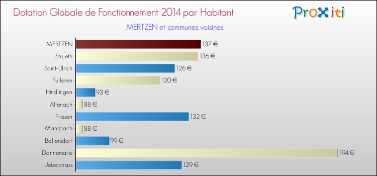 Montant des dotations globales de fonctionnement DGF par Habitant pour MERTZEN et les communes proches en 2014. Comparaison des des dotations globales de fonctionnement DGF par habitant pour MERTZEN et les communes voisines en 2014.