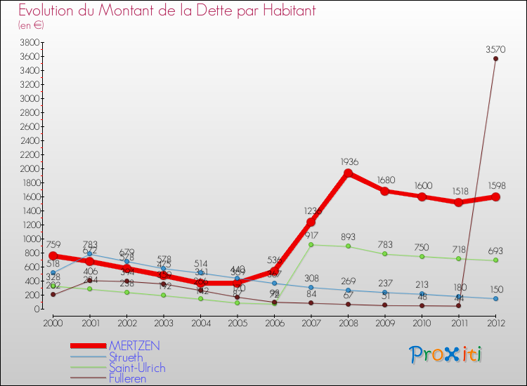 Evolution de la dette par habitant pour la commune de MERTZEN et les communes proches de 2000 à 2012 Comparaison de la dette par habitant pour MERTZEN et les communes voisines de 2000 à 2012