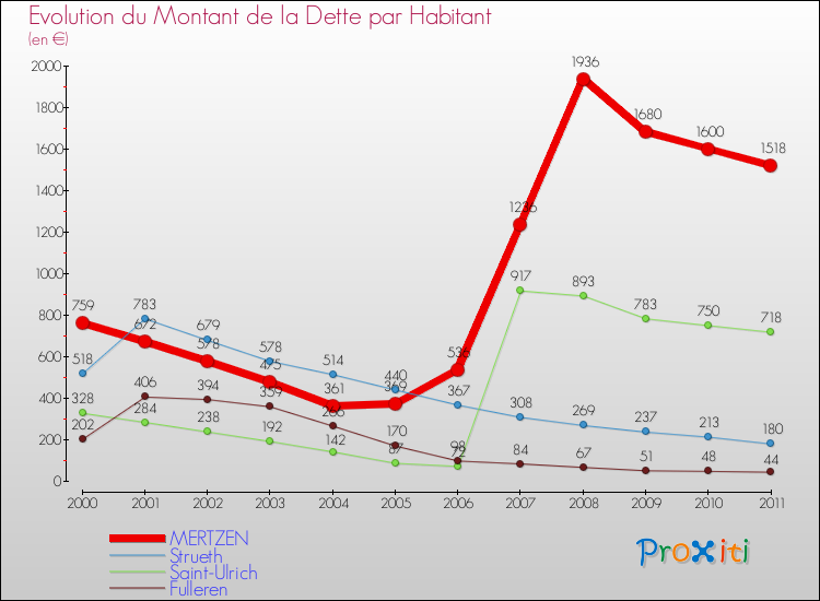 Evolution de la dette par habitant pour la commune de MERTZEN et les communes proches Comparaison de la dette par habitant pour MERTZEN et les communes voisines