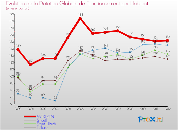Evolution et montant de la dotation globale de fonctionnement par Habitant pour MERTZEN et les communes proches Comparaison des dotations globales de fonctionnement par habitant pour MERTZEN et les communes voisines