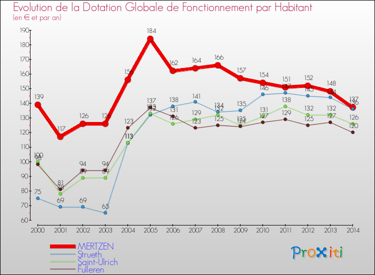 Evolution et montant de la dotation globale de fonctionnement par Habitant pour MERTZEN et les communes proches de 2000 à 2014. Comparaison des dotations globales de fonctionnement par habitant pour MERTZEN et les communes voisines de 2000 à 2014.