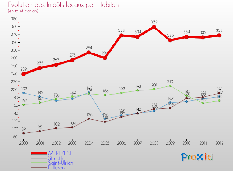 Evolution et montant des impôts locaux par Habitant pour MERTZEN et les communes proches Comparaison des impôts locaux par habitant pour MERTZEN et les communes voisines