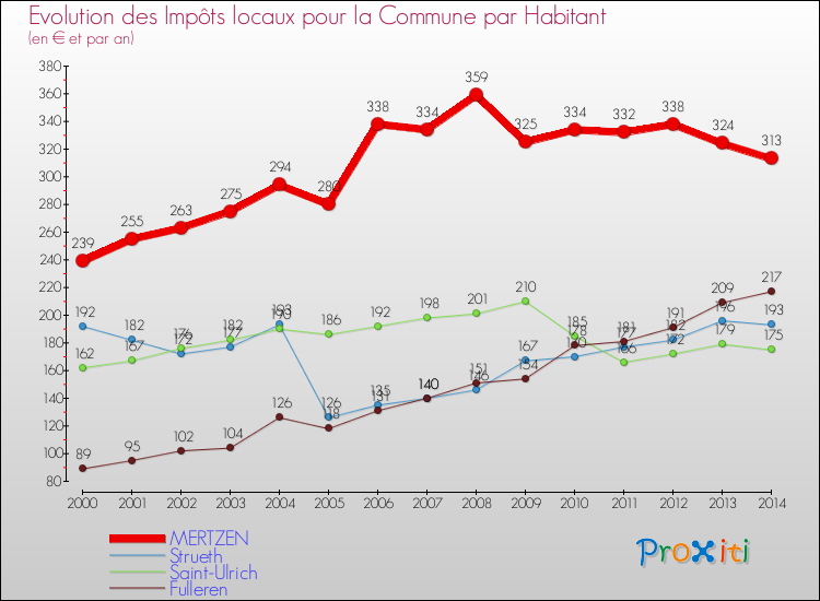 Evolution et montant des impôts locaux par Habitant pour MERTZEN et les communes proches de 2000 à 2014 Comparaison des impôts locaux par habitant pour MERTZEN et les communes voisines de 2000 à 2014