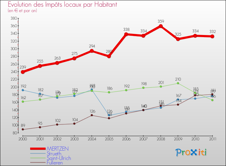 Evolution et montant des impôts locaux par Habitant pour MERTZEN et les communes proches Comparaison des impôts locaux par habitant pour MERTZEN et les communes voisines