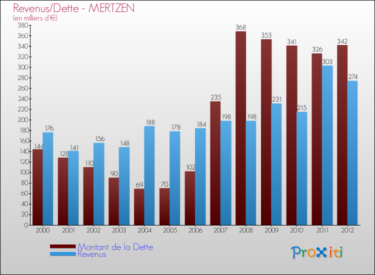 Evolution comparée de la dette et des revenus pour la commune de MERTZEN de 2000 à 2012 Comparaison de la dette et des revenus pour MERTZEN de 2000 à 2012