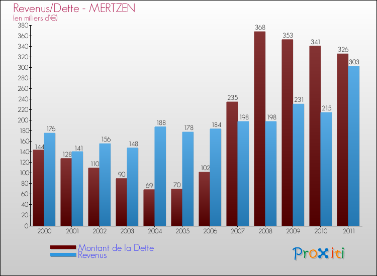 Evolution comparée de la dette et des revenus pour la commune de MERTZEN de 2000 à 2011 Comparaison de la dette et des revenus pour MERTZEN de 2000 à 2011