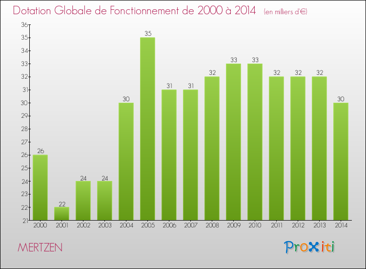 Evolution du montant de la Dotation Globale de Fonctionnement pour la commune de MERTZEN de 2000 à 2014 Evolution du montant de la Dotation Globale de Fonctionnement pour MERTZEN de 2000 à 2014