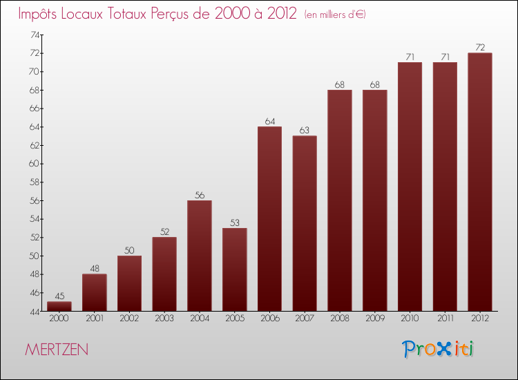 Evolution des Impôts Locaux pour la commune de MERTZEN de 2000 à 2012 Evolution des Impôts Locaux pour MERTZEN de 2000 à 2012