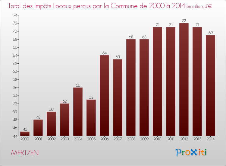 Evolution des Impôts Locaux pour la commune de MERTZEN de 2000 à 2014 Evolution des Impôts Locaux pour MERTZEN de 2000 à 2014