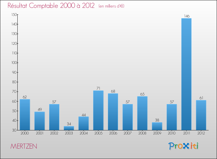 Evolution du résultat comptable pour la commune de MERTZEN de 2000 à 2012 Evolution du résultat comptable pour MERTZEN de 2000 à 2012