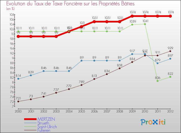 Evolution du taux de la taxe foncière sur le bati pour MERTZEN et les communes proches de 2000 à 2012 Comparaison des taux de taxe foncière sur le bati pour MERTZEN et les communes voisines de 2000 à 2012