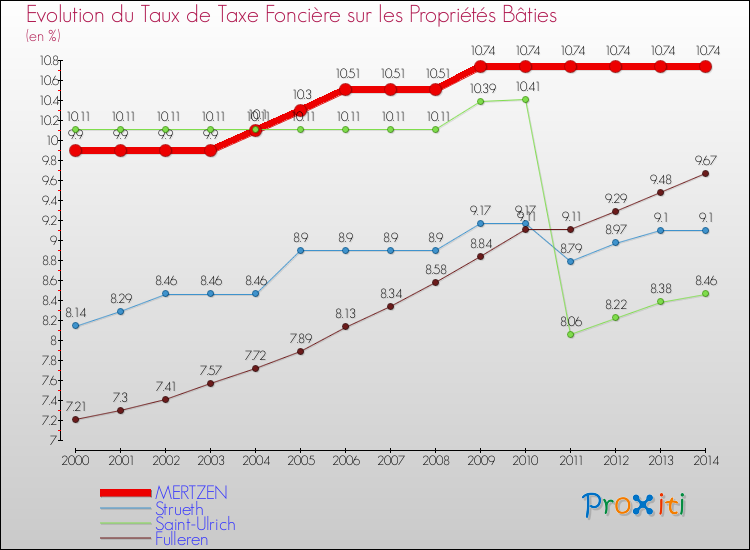 Evolution du taux de la taxe foncière sur le bati pour MERTZEN et les communes proches de 2000 à 2014 Comparaison des taux de taxe foncière sur le bati pour MERTZEN et les communes voisines de 2000 à 2014