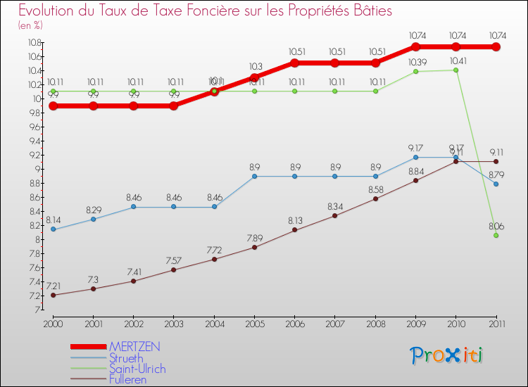 Evolution du taux de la taxe foncière sur le bati pour MERTZEN et les communes proches Comparaison des taux de taxe foncière sur le bati pour MERTZEN et les communes voisines