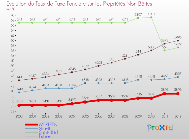 Evolution du taux de la taxe foncière sur les immeubles et terrains non batis pour MERTZEN et les communes proches de 2000 à 2012 Comparaison des taux de la taxe foncière sur les immeubles et terrains non batis pour MERTZEN et les communes voisines de 2000 à 2012
