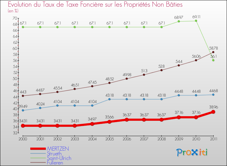 Evolution du taux de la taxe foncière sur les immeubles et terrains non batis pour MERTZEN et les communes proches Comparaison des taux de la taxe foncière sur les immeubles et terrains non batis pour MERTZEN et les communes voisines