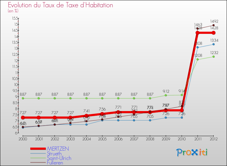 Evolution du taux de la taxe d'habitation pour MERTZEN et les communes proches Comparaison des taux de la taxe d'habitation pour MERTZEN et les communes voisines