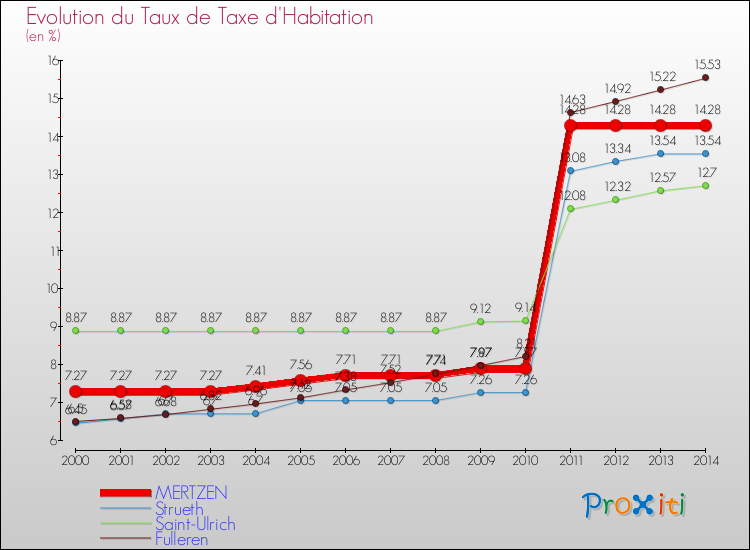 Evolution du taux de la taxe d'habitation pour MERTZEN et les communes proches de 2000 à 2014 Comparaison des taux de la taxe d'habitation pour MERTZEN et les communes voisines de 2000 à 2014