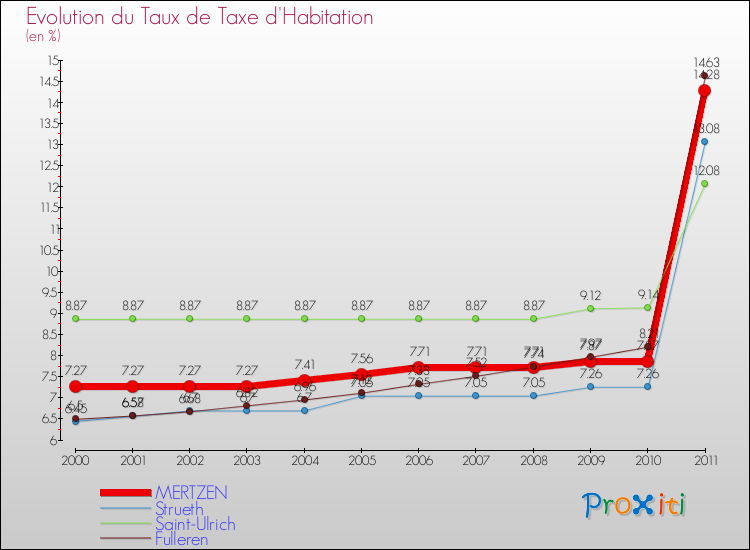 Evolution du taux de la taxe d'habitation pour MERTZEN et les communes proches Comparaison des taux de la taxe d'habitation pour MERTZEN et les communes voisines