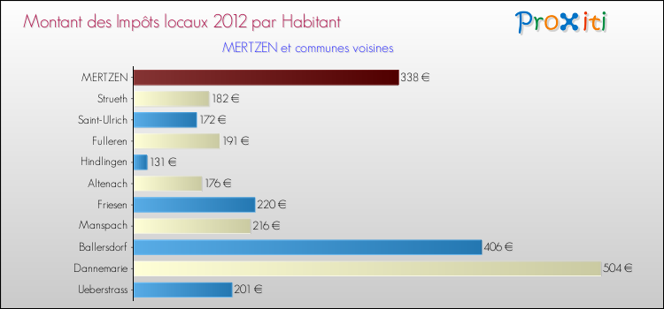 Montant des impôts locaux par Habitant pour MERTZEN et les communes proches Comparaison des impôts locaux par habitant pour MERTZEN et les communes voisines