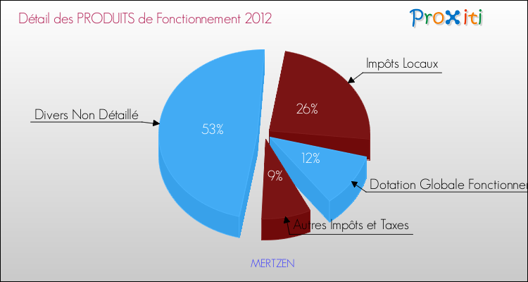 Décomposition du Budget de Fonctionnement 2012 de la commune de MERTZEN Budget de Fonctionnement 2012 pour la commune de MERTZEN