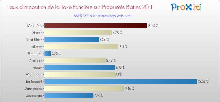Taux d'imposition de la taxe foncière sur le bati 2011 pour MERTZEN et les communes proches Comparaison des taux d'imposition de la taxe foncière sur le bati 2011 pour MERTZEN et les communes voisines