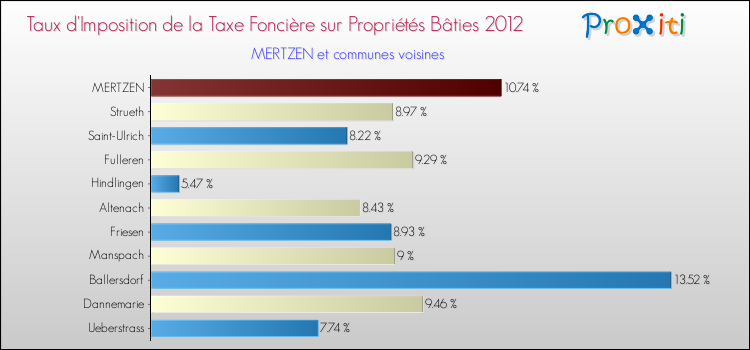 Taux d'imposition de la taxe foncière sur le bati 2012 pour MERTZEN et les communes proches Comparaison des taux d'imposition de la taxe foncière sur le bati 2012 pour MERTZEN et les communes voisines