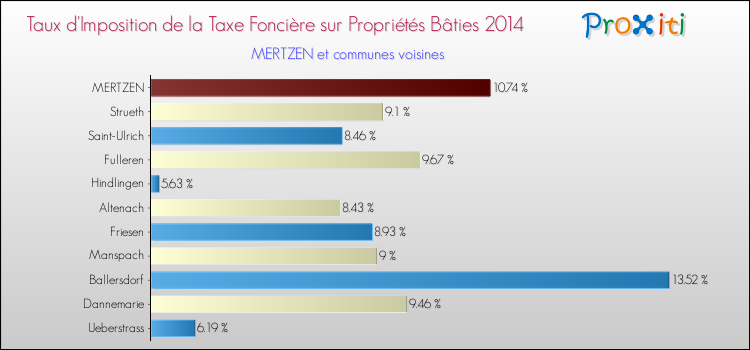Taux d'imposition de la taxe foncière sur le bati 2014 pour MERTZEN et les communes proches Comparaison des taux d'imposition de la taxe foncière sur le bati 2014 pour MERTZEN et les communes voisines