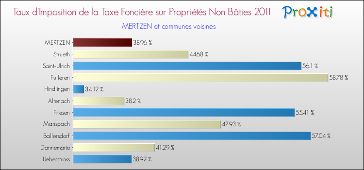 Taux d'imposition de la taxe foncière sur les immeubles et terrains non batis 2011 pour MERTZEN et les communes proches Comparaison des taux d'imposition de la taxe foncière sur les immeubles et terrains non batis 2011 pour MERTZEN et les communes voisines