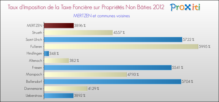 Taux d'imposition de la taxe foncière sur les immeubles et terrains non batis 2012 pour MERTZEN et les communes proches Comparaison des taux d'imposition de la taxe foncière sur les immeubles et terrains non batis 2012 pour MERTZEN et les communes voisines
